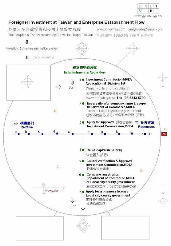 Foreign_Investment_at_Taiwan_&_Establishment_Flow_Navigator 